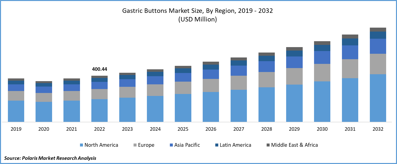 Gastric Buttons Market Size